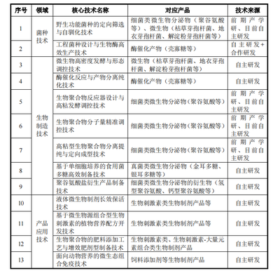 國內聚谷氨酸產量規模第一,生物制品企業軒凱生物沖刺科創板IPO